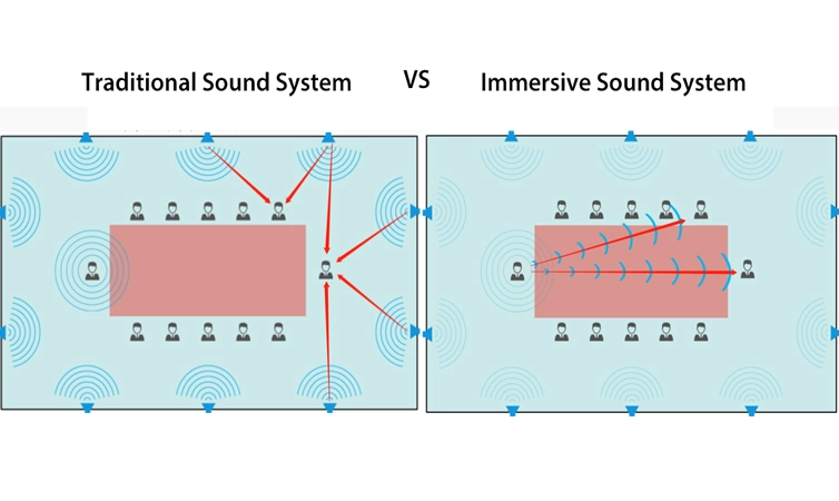 Solución de sistema de audio inmersivo para sala de conferencias